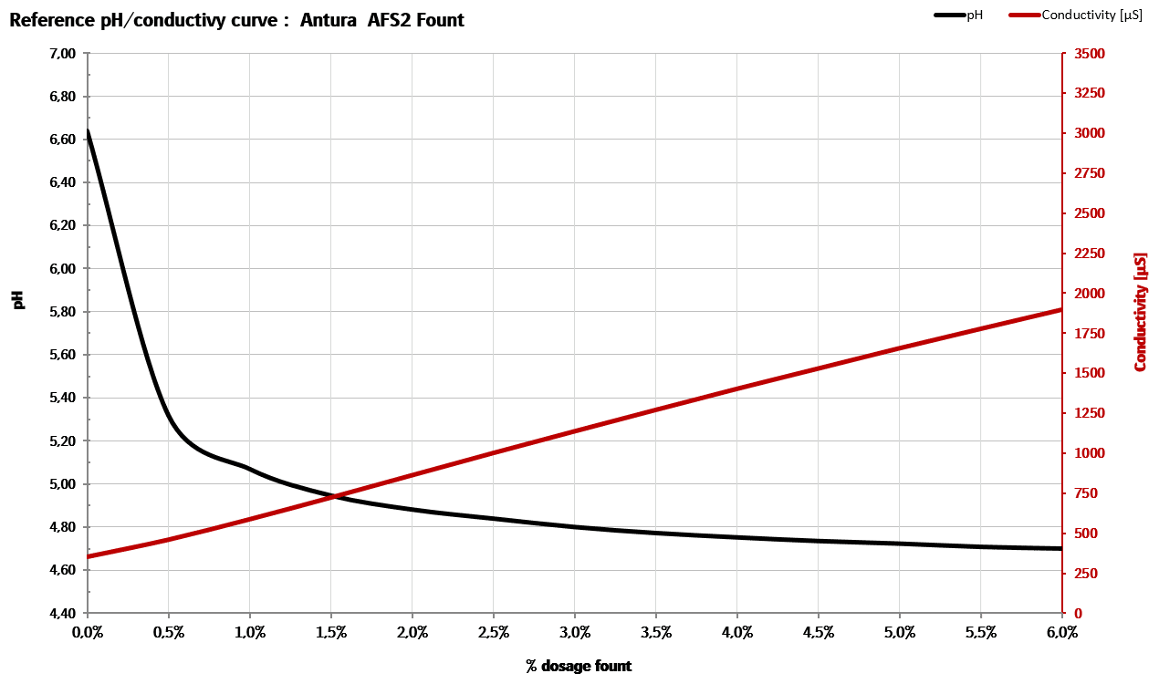 Antura fountain solution ph curve