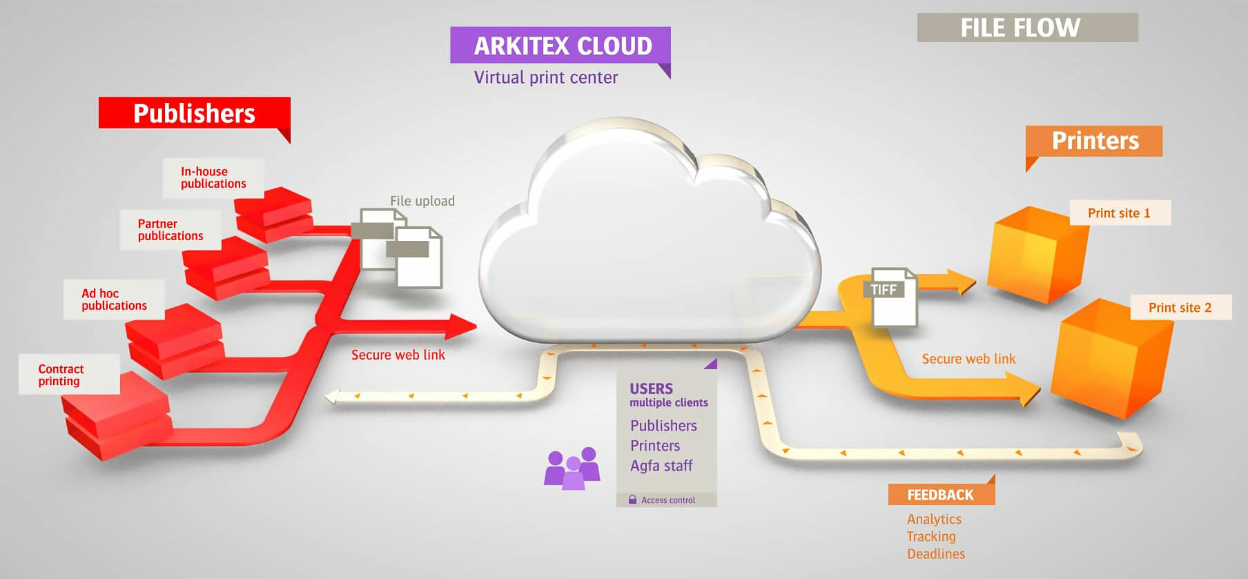 Arkitex Cloud