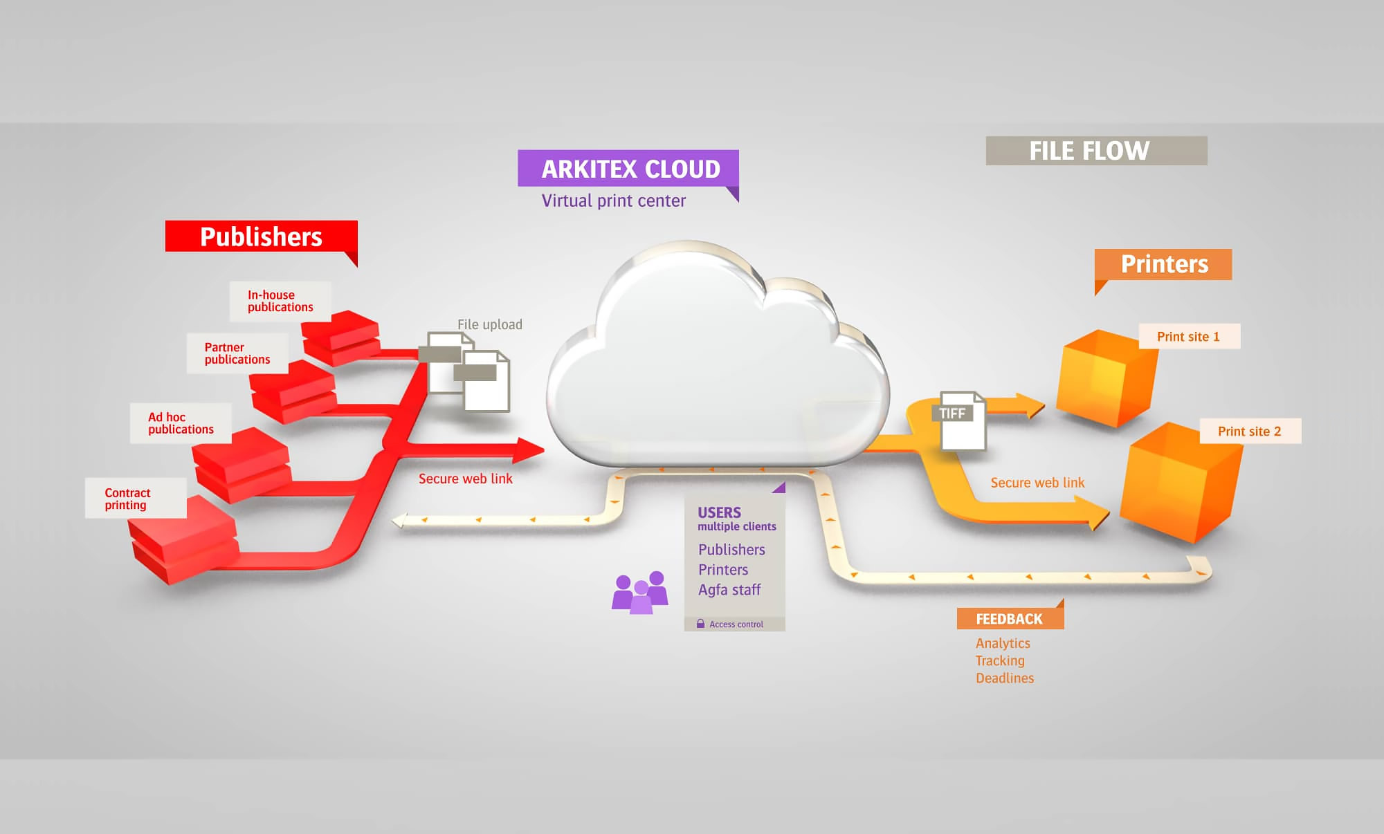Arkitex Cloud at CPP
